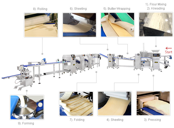 Робочий процес LP-3001 автоматичної лінії виробництва шарів і наповнених паратха