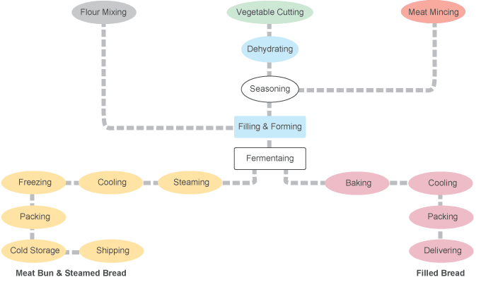 แผนผังโรงงาน