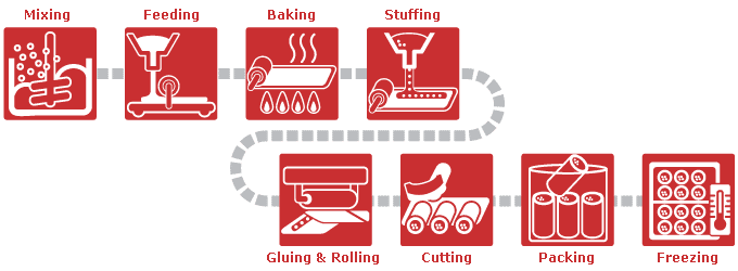 Progettazione della linea di produzione Lumpia: miscelazione, alimentazione, cottura al forno, farcitura, incollaggio, laminazione, taglio, confezionamento, congelamento