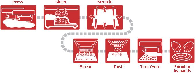 Lacha paratha produktionslinjedesign: presse, ark, strække, spray, støv, vend, rul manuelt