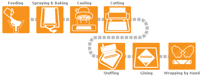 ANKOस्वचालित स्प्रिंग रोल और समोसा पेस्ट्री शीट मशीन एसआरपी-श्रृंखला